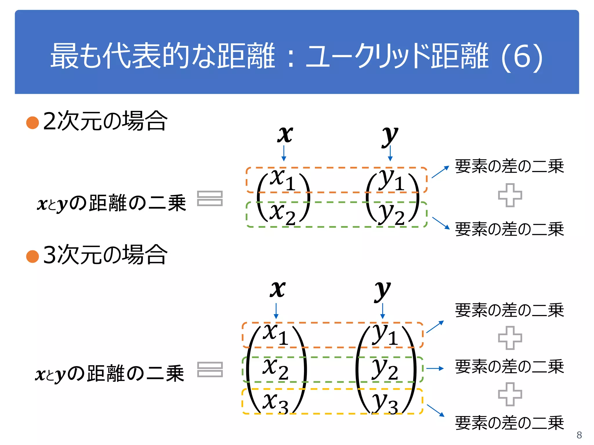 最も代表的な距離：ユークリッド距離 (6)
●2次元の場合
●3次元の場合
8
𝒙𝒙と 𝒚𝒚の距離の二乗
𝑥𝑥1
𝑥𝑥2
𝑦𝑦1
𝑦𝑦2
要素の差の二乗
要素の差の二乗
𝑥𝑥1
𝑥𝑥2
𝑥𝑥3
𝑦𝑦1
𝑦𝑦2
𝑦𝑦3
𝒙𝒙と 𝒚𝒚の距離の二乗
要素の差の二乗
要素の差の二乗
要素の差の二乗
𝒙𝒙 𝒚𝒚
𝒙𝒙 𝒚𝒚
 
