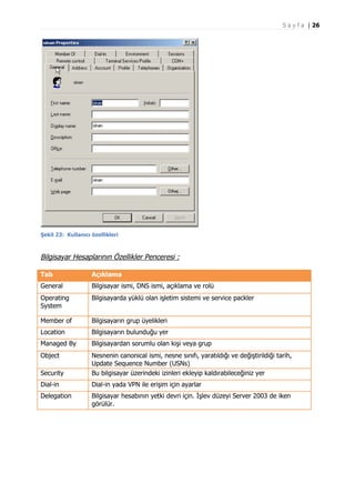 S a y f a | 26

Şekil 23: Kullanıcı özellikleri

Bilgisayar Hesaplarının Özellikler Penceresi :
Tab

Açıklama

General

Bilgisayar ismi, DNS ismi, açıklama ve rolü

Operating
System

Bilgisayarda yüklü olan işletim sistemi ve service packler

Member of

Bilgisayarın grup üyelikleri

Location

Bilgisayarın bulunduğu yer

Managed By

Bilgisayardan sorumlu olan kişi veya grup

Object
Security

Nesnenin canonical ismi, nesne sınıfı, yaratıldığı ve değiştirildiği tarih,
Update Sequence Number (USNs)
Bu bilgisayar üzerindeki izinleri ekleyip kaldırabileceğiniz yer

Dial-in

Dial-in yada VPN ile erişim için ayarlar

Delegation

Bilgisayar hesabının yetki devri için. İşlev düzeyi Server 2003 de iken
görülür.

 