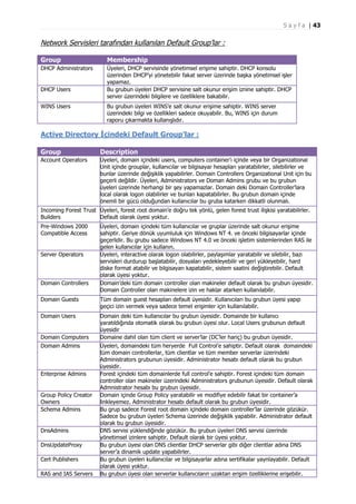 S a y f a | 43

Network Servisleri tarafından kullanılan Default Group’lar :
Group

Membership

DHCP Administrators

Üyeleri, DHCP servisinde yönetimsel erişime sahiptir. DHCP konsolu
üzerinden DHCP’yi yönetebilir fakat server üzerinde başka yönetimsel işler
yapamaz.
Bu grubun üyeleri DHCP servisine salt okunur erişim iznine sahiptir. DHCP
server üzerindeki bilgilere ve özelliklere bakabilir.

DHCP Users
WINS Users

Bu grubun üyeleri WINS’e salt okunur erişime sahiptir. WINS server
üzerindeki bilgi ve özellikleri sadece okuyabilir. Bu, WINS için durum
raporu çıkarmakta kullanışlıdır.

Active Directory İçindeki Default Group’lar :
Group

Description

Account Operators

Üyeleri, domain içindeki users, computers container’ı içinde veya bir Organizational
Unit içinde grouplar, kullanıcılar ve bilgisayar hesapları yaratabilirler, silebilirler ve
bunlar üzerinde değişiklik yapabilirler. Domain Controllers Organizational Unit için bu
geçerli değildir. Üyeleri, Administrators ve Doman Admins grubu ve bu grubun
üyeleri üzerinde herhangi bir şey yapamazlar. Domain deki Domain Controller’lara
local olarak logon olabilirler ve bunları kapatabilirler. Bu grubun domain içinde
önemli bir gücü olduğundan kullanıcılar bu gruba katarken dikkatli olunmalı.

Incoming Forest Trust Üyeleri, forest root domain’e doğru tek yönlü, gelen forest trust ilişkisi yaratabilirler.
Builders
Default olarak üyesi yoktur.
Pre-Windows 2000
Compatible Access

Server Operators

Domain Controllers

Üyeleri, domain içindeki tüm kullanıcılar ve gruplar üzerinde salt okunur erişime
sahiptir. Geriye dönük uyumluluk için Windows NT 4. ve önceki bilgisayarlar içinde
geçerlidir. Bu grubu sadece Windows NT 4.0 ve önceki işletim sistemlerinden RAS ile
gelen kullanıcılar için kullanın.
Üyeleri, interactive olarak logon olabilirler, paylaşımlar yaratabilir ve silebilir, bazı
servisleri durdurup başlatabilir, dosyaları yedekleyebilir ve geri yükleyebilir, hard
diske format atabilir ve bilgisayarı kapatabilir, sistem saatini değiştirebilir. Default
olarak üyesi yoktur.
Domain’deki tüm domain controller olan makineler default olarak bu grubun üyesidir.
Domain Controller olan makinelere izin ve haklar atarken kullanılabilir.

Domain Guests

Tüm domain guest hesapları default üyesidir. Kullanıcıları bu grubun üyesi yapıp
geçici izin vermek veya sadece temel erişimler için kullanılabilir.

Domain Users

Domain deki tüm kullanıcılar bu grubun üyesidir. Domainde bir kullanıcı
yaratıldığında otomatik olarak bu grubun üyesi olur. Local Users grubunun default
üyesidir
Domaine dahil olan tüm client ve server’lar (DC’ler hariç) bu grubun üyesidir.

Domain Computers
Domain Admins

Enterprise Admins

Group Policy Creator
Owners
Schema Admins

DnsAdmins
DnsUpdateProxy
Cert Publishers
RAS and IAS Servers

Üyeleri, domaindeki tüm heryerde Full Control’e sahiptir. Default olarak domaindeki
tüm domain controllerlar, tüm clientlar ve tüm member serverlar üzerindeki
Administrators grubunun üyesidir. Administrator hesabı default olarak bu grubun
üyesidir.
Forest içindeki tüm domainlerde full control’e sahiptir. Forest içindeki tüm domain
controller olan makineler üzerindeki Administrators grubunun üyesidir. Default olarak
Admnistrator hesabı bu grubun üyesidir.
Domain içinde Group Policy yaratabilir ve modifiye edebilir fakat bir container’a
linkleyemez. Administrator hesabı default olarak bu grubun üyesidir.
Bu grup sadece Forest root domain içindeki domain controller’lar üzerinde gözükür.
Sadece bu grubun üyeleri Schema üzerinde değişiklik yapabilir. Administrator default
olarak bu grubun üyesidir.
DNS servisi yüklendiğinde gözükür. Bu grubun üyeleri DNS servisi üzerinde
yönetimsel izinlere sahiptir. Default olarak bir üyesi yoktur.
Bu grubun üyesi olan DNS clientlar DHCP serverlar gibi diğer clientlar adına DNS
server’a dinamik update yapabilirler.
Bu grubun üyeleri kullanıcılar ve bilgisayarlar adına sertifikalar yaynlayabilir. Default
olarak üyesi yoktur.
Bu grubun üyesi olan serverlar kullanıcıların uzaktan erişim özelliklerine erişebilir.

 