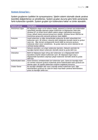 S a y f a | 44

System Group’ları :
System gruplarının üyelikleri ile oynayamazsınız. İşletim sistemi otomatik olarak yaratıve
kesinlikle değiştirilemez ve yönetilemez. System grupları duruma göre farklı zamanlarda
farklı kullanıcıları içerebilir. System grupları için kullanıcılara haklar ve izinler atanabilir.
System group

Description

Anonymous Logon

Bir bilgisayara ulaşan ve bir kullanıcı hesabı, password ve domain ismi kullanmadan
networkteki kaynağa ulşamaya çalışan kullanıcıları ve bilgisayarları ifade eder.
Windows NT ve önceki sürüm işletim sistemi çalışan makinelerde Anonymous
Group, default olarak everyone group’unun üyesidir. Windows Server 2003’de ise
Anonymous group artık everyone grubunun üyesi değildir.
Guest kullanıcıları ve diğer domainlerdeki kullanıcılar da dahil networkteki tüm
kullanıcıları içerir. Bir kullanıcı networke dahil olduğunda otomatik olarak bu grubun
üyesi olur. Eğer domain içindegüvenlik önemli değil ise everyone grubunu
kullanarak erişim izineri verebilirsiniz. Bu gruba read-only izninin üstünde bir izin
verilmesi tavsiye edilmez.
Network üzerinden o an erişen kullanıcıları barındırır. Network üzerinden bir
kaynağa erişmek isteyen kullanıcılar otomatik olarak bu gruba dahil olur.

Everyone

Network
Interactive

Authenticated Users

Creator Owner

Belirli bir bilgisayara logon olmuş olan kullanıcıları ve o bilgisayardaki belirli
kaynaklara erişmek isteyen kullanıcıları içerir. Bir bilgisayara logon olup o
bilgisayardaki kaynaklara ulaşmaya çalışan kullanıcılar otomatik olarak bu gruba
dahil olur.
Active Directory veritabanındaki tüm kullanıcıları içerir. Daima bir kaynağa erişim
izni verirken everyone grubunu kullanmak yerine Authenticated Users grubuna izin
ataması yapın. Bu sayede yabancıların erişimini engellemiş olursunuz.
Bir kaynağın sahipliğini alan veya o kaynağı yaratan kullanıcıları içerir. Eğer
Administrators grubunun bir üyesi bir dosya veya klasör yaratırsa Administrators
grubu bu kaynağın sahibi olur.

 