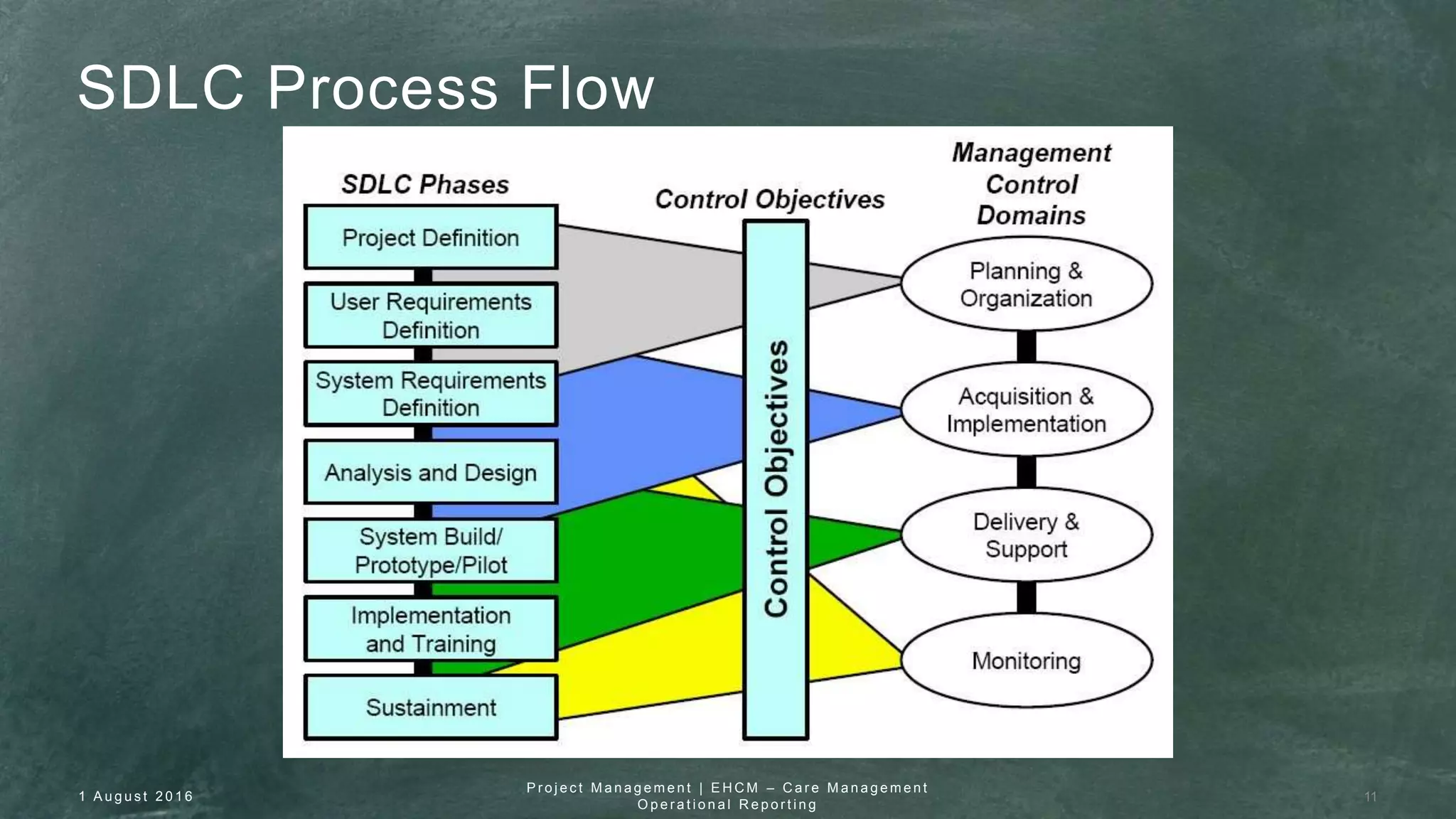 SDLC Process Flow
1 A u g u s t 2 0 1 6
P r o j e c t M a n a g e m e n t | E H C M – C a r e M a n a g e m e n t
O p e r a t i o n a l R e p o r t i n g
11
 