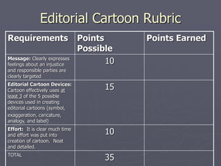 Editorial Cartoon Rubric
Requirements Points
Possible
Points Earned
Message: Clearly expresses
feelings about an injustice
and responsible parties are
clearly targeted
10
Editorial Cartoon Devices:
Cartoon effectively uses at
least 3 of the 5 possible
devices used in creating
editorial cartoons (symbol,
exaggeration, caricature,
analogy, and label)
15
Effort: It is clear much time
and effort was put into
creation of cartoon. Neat
and detailed.
10
TOTAL
35
 