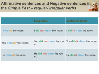 Affirmative sentences and Negative sentences in
the Simple Past – regular/ irregular verbs
Long forms Contracted forms
I cleaned my room. I did not clean the room. I didn't clean the room.
You cleaned your room.
You did not clean the roo
m.
You didn't clean the room
.
He cleaned his room.
He did not clean the roo
m.
He didn't clean the room.
 
