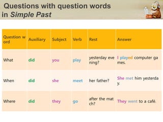 Questions with question words
in Simple Past
Question w
ord
Auxiliary Subject Verb Rest Answer
What did you play
yesterday eve
ning?
I played computer ga
mes.
When did she meet her father?
She met him yesterda
y.
Where did they go
after the mat
ch?
They went to a café.
 