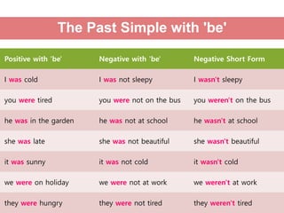 The Past Simple with 'be'
Positive with 'be' Negative with 'be' Negative Short Form
I was cold I was not sleepy I wasn't sleepy
you were tired you were not on the bus you weren't on the bus
he was in the garden he was not at school he wasn't at school
she was late she was not beautiful she wasn't beautiful
it was sunny it was not cold it wasn't cold
we were on holiday we were not at work we weren't at work
they were hungry they were not tired they weren't tired
 