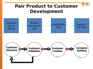Pair Product to Customer
            Development

Concept     Product
                      Alpha/Beta   Launch /
 /Seed     Developm
                         Test      1st Ship
 Round        ent
 