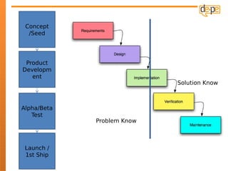 Concept
  /Seed




 Product
Developm
   ent
                            Solution Know



Alpha/Beta
   Test
             Problem Know



 Launch /
 1st Ship
 