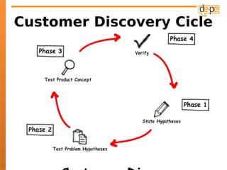 Customer Discovery Cicle
 