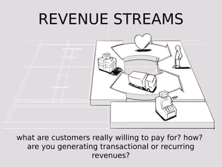 REVENUE STREAMS




what are customers really willing to pay for? how?
  are you generating transactional or recurring
                   revenues?
 
