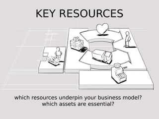 KEY RESOURCES




which resources underpin your business model?
          which assets are essential?
 
