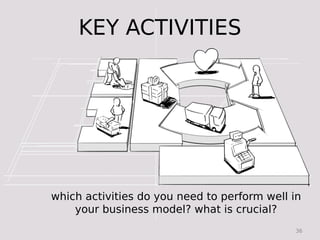 KEY ACTIVITIES




which activities do you need to perform well in
    your business model? what is crucial?
                                             36
 