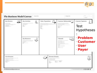 Test
Hypotheses
:
•
  Problem
•
  Customer
•
  User
•
  Payer
 