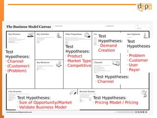 Test
                                               Hypotheses:     Test
                             Test
                                               •
                                                 Demand        Hypotheses
Test                         Hypotheses:       Creation        :
Hypotheses:                  •
                               Product                         •
                                                                 Problem
•
  Channel                    •
                               Market Type                     •
                                                                 Customer
•
  (Customer)                 •
                               Competitive                     •
                                                                 User
•
  (Problem)
                                                               •
                                                                 Payer
                                              Test Hypotheses:
                                              •
                                                Channel



     Test Hypotheses:                        Test Hypotheses:
     •
       Size of Opportunity/Market            •
                                               Pricing Model / Pricing
     •
       Validate Business Model
 