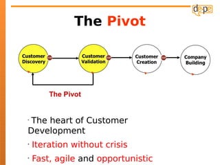 The Pivot




•
 The heart of Customer
Development
•
    Iteration without crisis
•
    Fast, agile and opportunistic
 