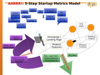 AARRR!: 5-Step Startup Metrics Model
                                SEO                 Campaigns,
                     SEM                PR           Contests    Biz
         Social
        Network                                                  Dev
           s           Blogs                         Affiliate
                                                      O
                                                      Q
                                                      N
                                                      U
                                                      A
                                                      C
                                                      S
                                                      T
                                                      I
                                                      I
                                                      I
       Apps &                                            s       Direct,
       Widgets                 Email                             Tel, TV
                                                                                        Viral
               Domain
                                                                                       Loops
                 s




         Emails &                      Ac             Homepage /                                     Emails &
          Alerts                         tiv         Landing Page
                                                                                                     widgets

                                                                                  RE
                                                                                 LRF
                                            ati
                                                                                 AE
                                                                                  R
                                                           Product
                                               on
Blogs, RSS,                                                                            Affiliates,
News Feeds                                                 Features                    Contests

                    Ret
                        enti
                                                                             Biz Dev
                            on
                                               Ads, Lead Gen,

                                                                  Re
         System Events &                       Subscriptions,
                                                                    ve
           Time-based
                                                ECommerce
                                                                      nu
             Features
                                                                        e
                                                Website.com                $$
                                                                             $
 
