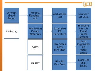 Concept      Product
                          Alpha/Beta   Launch /
 /Seed      Developm
                             Test      1st Ship.
 Round         ent


                                       Branding
            Positioning   Expensive     Launch
Marketing     Create          PR         Event
             Materials    Early Buzz    Create
                                       Demand
                                         Build
                          Hire Sales   Organizati
              Sales          Boss         on
                          Hire Staff     Work
                                         Leads


                                       Close 1st
                           Hire Biz
             Biz Dev                     Ship.
                          Dev Boss
                                         Deals
 