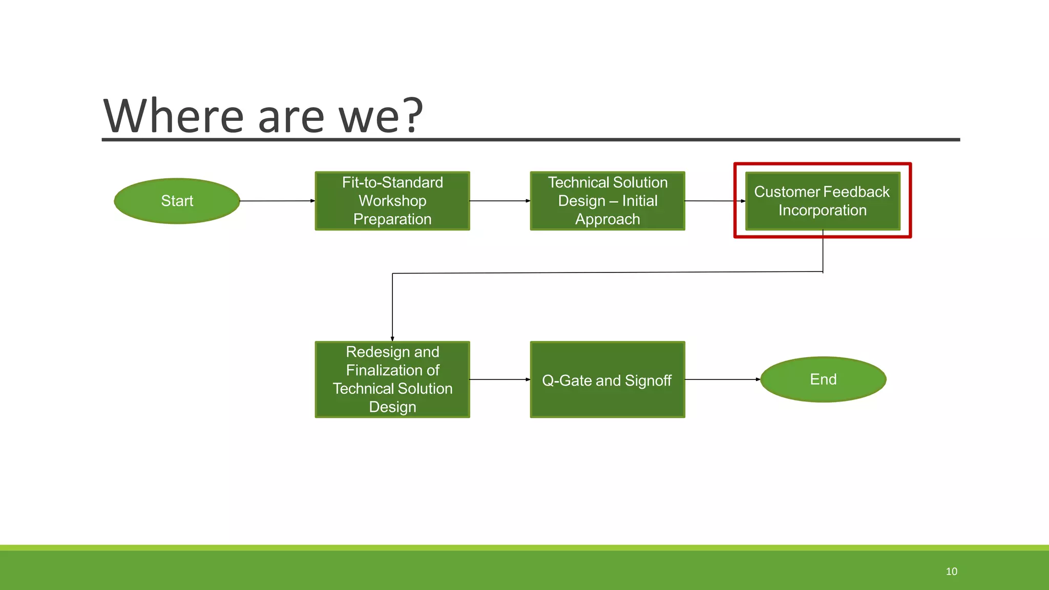 Where are we?
Fit-to-Standard
Workshop
Preparation
Technical Solution
Design – Initial
Approach
Customer Feedback
Incorporation
Redesign and
Finalization of
Technical Solution
Design
Q-Gate and Signoff
Start
End
10
 