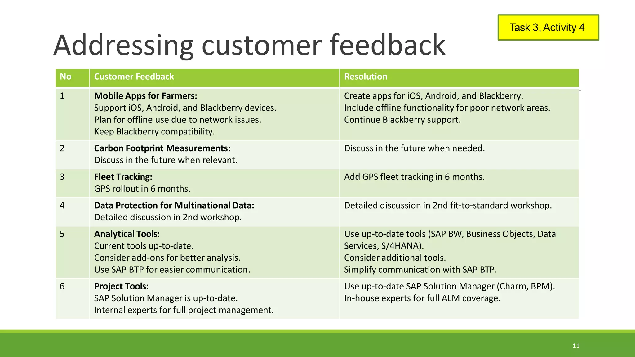Addressing customer feedback
11
No Customer Feedback Resolution
1 Mobile Apps for Farmers:
Support iOS, Android, and Blackberry devices.
Plan for offline use due to network issues.
Keep Blackberry compatibility.
Create apps for iOS, Android, and Blackberry.
Include offline functionality for poor network areas.
Continue Blackberry support.
2 Carbon Footprint Measurements:
Discuss in the future when relevant.
Discuss in the future when needed.
3 Fleet Tracking:
GPS rollout in 6 months.
Add GPS fleet tracking in 6 months.
4 Data Protection for Multinational Data:
Detailed discussion in 2nd workshop.
Detailed discussion in 2nd fit-to-standard workshop.
5 Analytical Tools:
Current tools up-to-date.
Consider add-ons for better analysis.
Use SAP BTP for easier communication.
Use up-to-date tools (SAP BW, Business Objects, Data
Services, S/4HANA).
Consider additional tools.
Simplify communication with SAP BTP.
6 Project Tools:
SAP Solution Manager is up-to-date.
Internal experts for full project management.
Use up-to-date SAP Solution Manager (Charm, BPM).
In-house experts for full ALM coverage.
Task 3, Activity 4
 