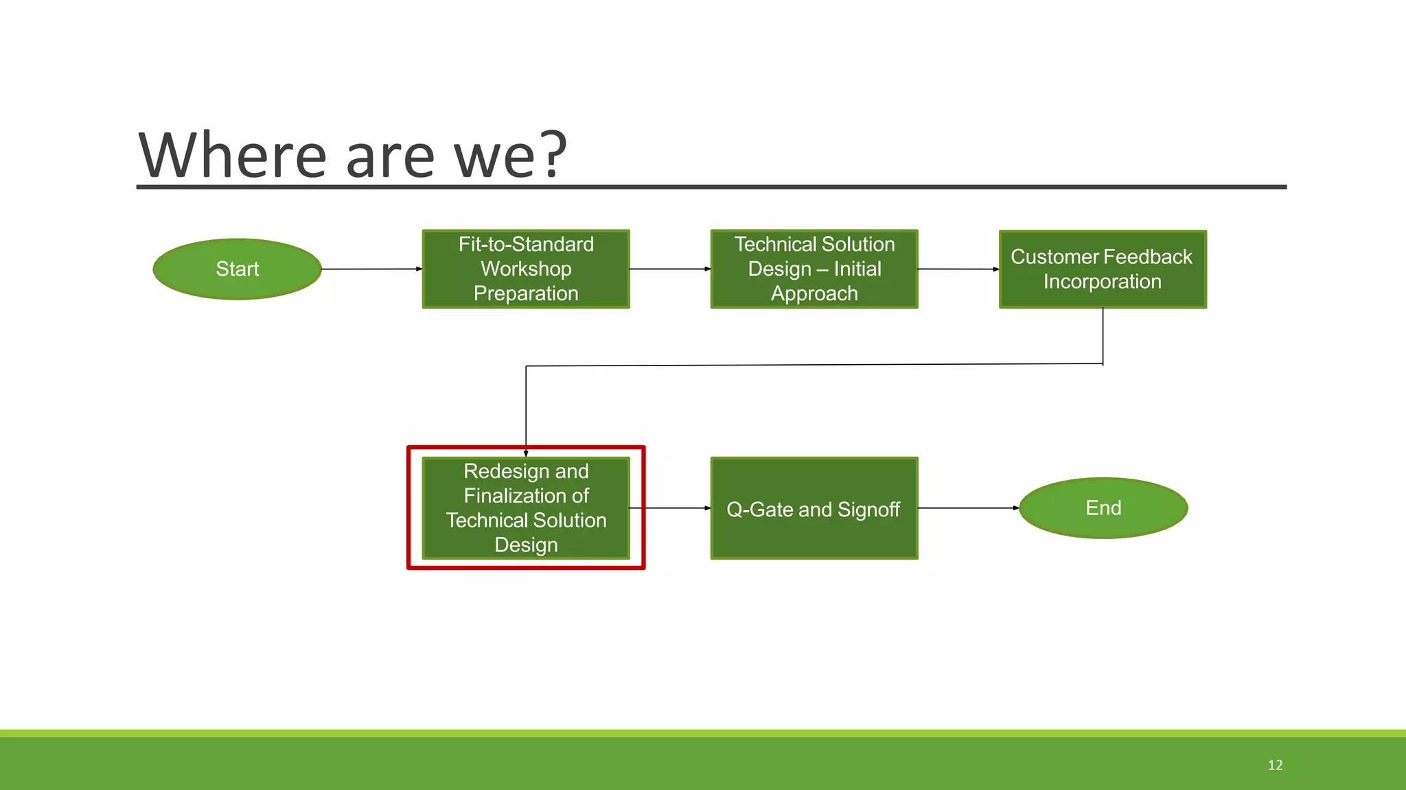 Where are we?
Fit-to-Standard
Workshop
Preparation
Technical Solution
Design – Initial
Approach
Customer Feedback
Incorporation
Redesign and
Finalization of
Technical Solution
Design
Q-Gate and Signoff
Start
End
12
 