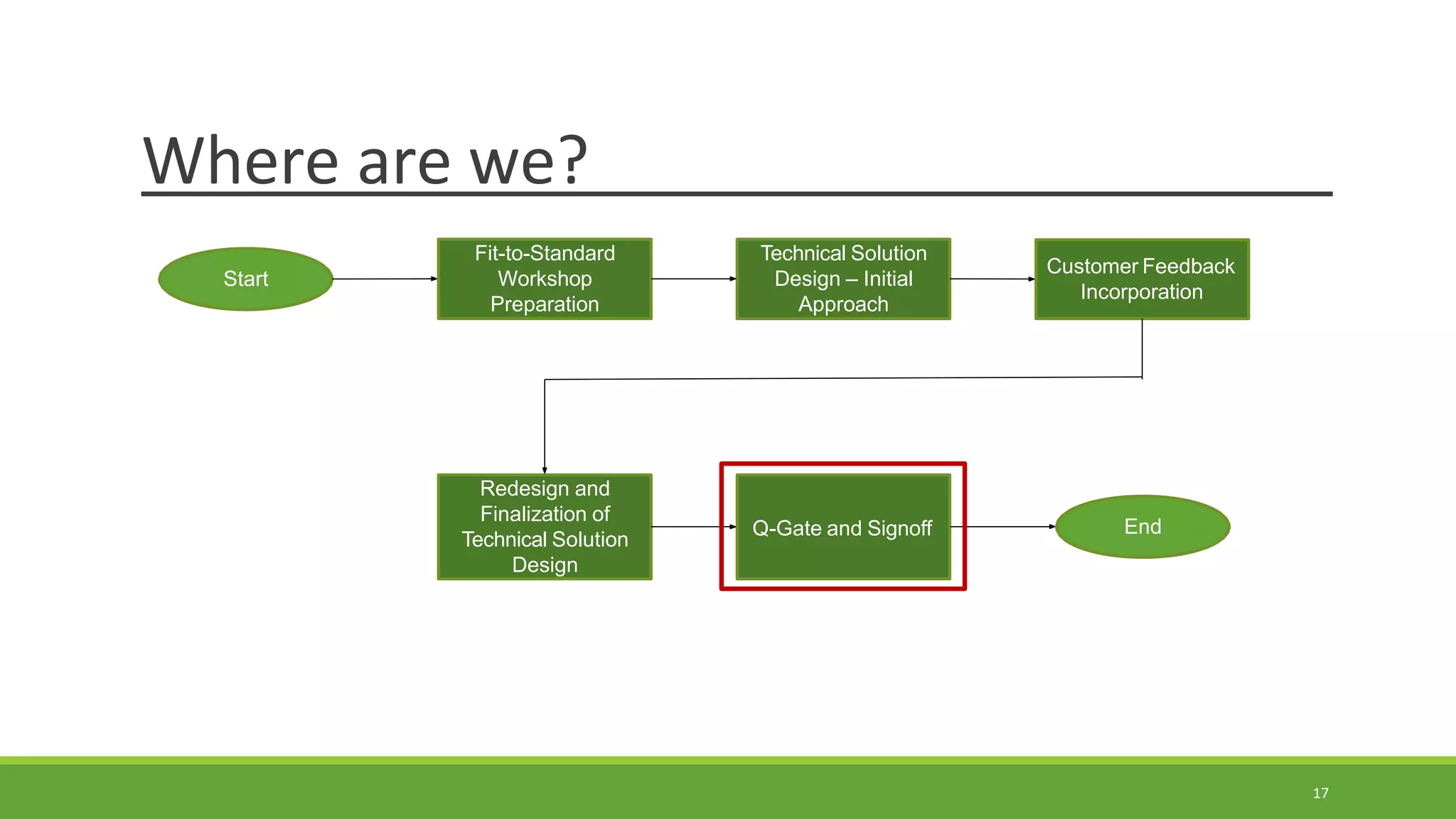 Where are we?
Fit-to-Standard
Workshop
Preparation
Technical Solution
Design – Initial
Approach
Customer Feedback
Incorporation
Redesign and
Finalization of
Technical Solution
Design
Q-Gate and Signoff
Start
End
17
 