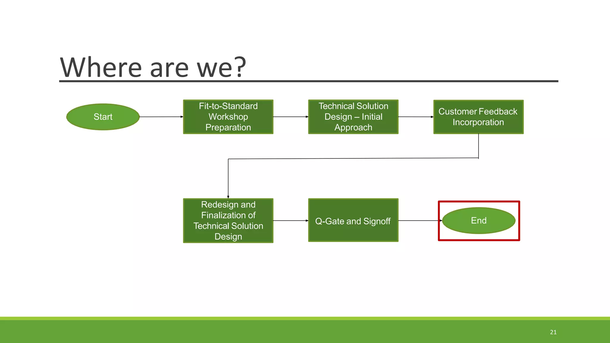 Where are we?
Fit-to-Standard
Workshop
Preparation
Technical Solution
Design – Initial
Approach
Customer Feedback
Incorporation
Redesign and
Finalization of
Technical Solution
Design
Q-Gate and Signoff
Start
End
21
 