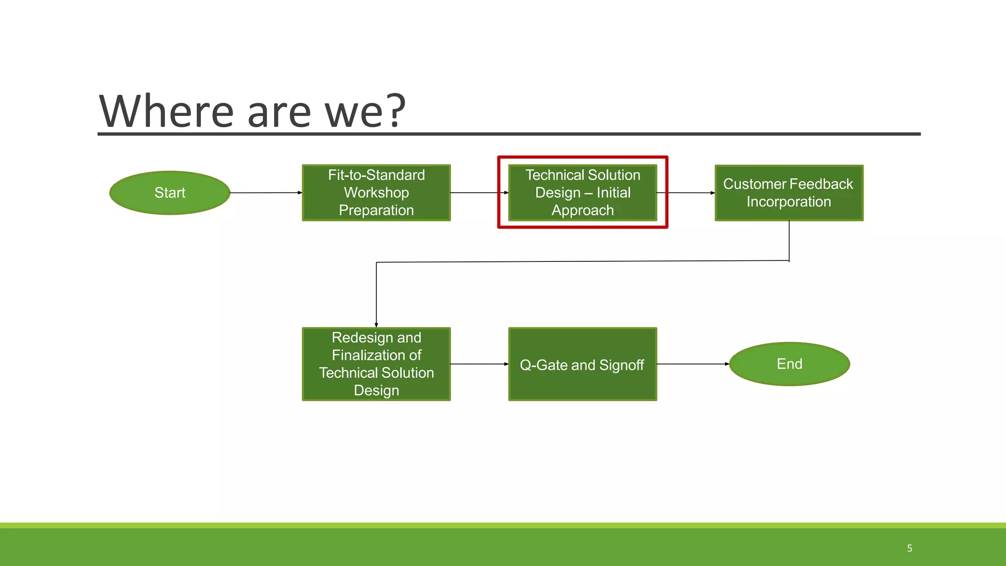 Where are we?
Fit-to-Standard
Workshop
Preparation
Technical Solution
Design – Initial
Approach
Customer Feedback
Incorporation
Redesign and
Finalization of
Technical Solution
Design
Q-Gate and Signoff
Start
End
5
 