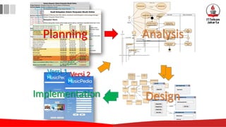 Sistem ATM
Nasabah
Memasukan Kartu Memasukan PIN
Mengupdate In
Kotak D
«include»
Sistem Inti Perbankan
Sistem ATM
Mengecek Saldo Nasabah
Mulai
Pilih Ambil Uang dari
Meng
Ma
em
nb
uil
Utama
Tampilkan Menu
Pengambilan Uang
M asukan Jumlah Request Kecukupan
Uang Saldo
Saldo Cukup?
Tidak Cukup
Proses Ambil
Uang
Keluarkan Uang di
Kotak Uang
Selesai
Cek
Kecukupan
Saldo
tidak
Tampilkan Error Saldo
tidak
MenuPIN ManajerValidasi Login Menu
:Nasabah
[tidak
]
[ya]
alt PIN Valid?
[ya]
[tidak]
alt Lebih dari 3x?
validasiPIN(id)
getPIN()
tamp
masukanPIN()
Balance
KotakKartu
KotakKuitansi KotakUang
Login
+ ge tPIN(): in t
ManajerDeposit Deposit
Manajer Logout
Manaj er PengecekanUang
M anaj erPengirim anUang Acc ount
Manaj er Val i dasi
- m _ L og in : L og in
+ blokirAccount(): void
+ ManajerValidasi()
+ va lida siK a rtu (): in t
+ va lida siPIN(): in t
MenuDeposit
MenuLogout
MenuPI N
M enuPengeceka nSaldo
MenuPengi rimanUang
MenuUt ama
SistemATM
mewarisi
memiliki
m e n ga kse s
memiliki memiliki
dike lola ole h
mewarisi
m e n ga kse s
dike lola ole h
memiliki
MenuPengambilanUang
dike lola ole
ManajerPengambilanUang
h
mengakse s
dike lola ole h
m e n ga kse s
m e n ga kse s
dike lola o le h
mewarisi
dike lola ole h
mewarisi
mewarisi
dike lola ole h
m e n ga kse s
Planning Analysis
Design
Implementation
Versi 1 Versi 2
14
 