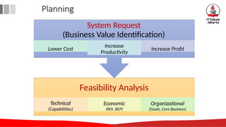 Feasibility Analysis
Technical
(Capabilities)
Economic
(ROI, BEP)
Organizational
(Goals, Core Business)
System Request
(Business Value Identification)
18
Lower Cost
Increase
Productivity
Increase Profit
Planning
 