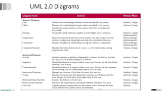 UML 2.0 Diagrams
33
 