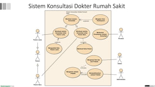 Sistem Konsultasi Dokter Rumah Sakit
101
Sistem Konsultasi Dokter Rumah
Sakit
Pasien
Pasien Baru
Pasien Lama
Membuat Janjian
Konsultasi untuk
Pasien Lama
Membuat Janjian
Konsultasi untuk
Pasien Baru
Membuat Kartu Pasien
Membuat Janjian
Konsultasi
Mengatur Cara
Pembayaran
Mengupdate Data
Pasien Lama
Dokter
Menginput Hari dan
Jam Praktek
Administrator
Mempublikasikan
Jadwal Praktek
Mengelola Jadwal
Praktek
Perawat
Melakukan
Persetujuan Janjian
Konsultasi
«include»
«include»
«extend»
«include»
«extend»
 