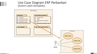 Use Case Diagram ERP Perbankan
(Sistem Lebih Kompleks)
ERP Perbakan
Finance Module
Human Resource Module
+ Kepala Divisi
+ Staff
+ Melakukan Persetujuan
Cuti
+ Menganalisis Beban Kerja
Project Management Module
ATM Module
+ Nasabah
+ Mengambil Uang
+ Mengecek Saldo
+ Mengirim Uang
ATM Module
Nasabah
Mengecek Saldo
Mengirim Uang
Mengambil Uang
48
 