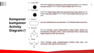 Komponen-
komponen
Activity
Diagram (1)
 