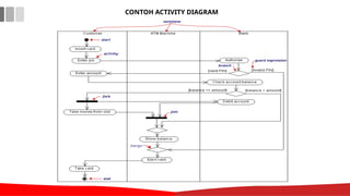 CONTOH ACTIVITY DIAGRAM
 