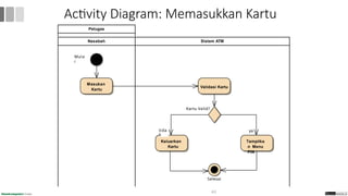 Activity Diagram: Memasukkan Kartu
Sistem ATM
Petugas
Nasabah
Mula
i
Masukan
Kartu
Validasi Kartu
Kartu Valid?
Tampilka
n Menu
PIN
Keluarkan
Kartu
Selesai
ya
63
tida
k
 