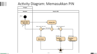 Activity Diagram: Memasukkan PIN
Sistem ATM
Petugas
Nasabah
Mula
i
Masukan PIN di
Menu PIN
Validasi PIN
Tampilkan
Menu
Utama
Tampilkan
Menu
Administrasi
Blokir Kartu
Selesai
Jenis Pengguna?
ya
Entri Lebih dari 3x?
tidak PIN Valid?
petuga
s
tida
k
ya Nasaba
h
123
 