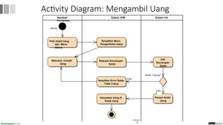Activity Diagram: Mengambil Uang
Nasabah Sistem ATM Sistem Inti
Perbankan
Mulai
Pilih Ambil Uang
dari Menu
Utama
Tampilkan Menu
Pengambilan Uang
Masukan Jumlah
Uang
Request Kecukupan
Saldo
Saldo Cukup?
Tampilkan Error Saldo
Tidak Cukup
Proses Ambil
Uang
Keluarkan Uang di
Kotak Uang
Cek
Kecukupan
Saldo
tida
k
tida
k
Selesai
66
 