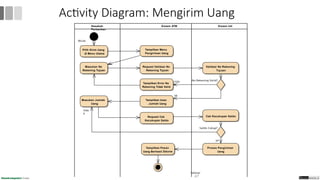 Activity Diagram: Mengirim Uang
Nasabah Sistem ATM Sistem Inti
Perbankan
Mulai
Pilih Kirim Uang
di Menu Utama
Tampilkan Menu
Pengiriman Uang
Masukan No
Rekening Tujuan
Request Validasi No
Rekening Tujuan
No Rekening Valid?
Masukan Jumlah
Uang
Cek Kecukupan Saldo
Saldo Cukup?
Proses Pengiriman
Uang
Validasi No Rekening
Tujuan
Tampilkan Error No
Rekening Tidak Valid
Tampilkan Isian
Jumlah Uang
Request Cek
Kecukupan Saldo
Tampilkan Pesan
Uang Berhasil Dikirim
tida
k
Selesai
67
tida
k
ya
ya
 