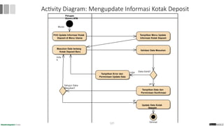 Activity Diagram: Mengupdate Informasi Kotak Deposit
Petugas
Sistem ATM
Mulai
Pilih Update Informasi Kotak
Deposit di Menu Utama
Tampilkan Menu Update
Informasi Kotak Deposit
Masukan Data tentang
Kotak Deposit Baru
Validasi Data Masukan
Data Valid?
Tampilkan Error dan
Permintaan Update Data
Setujui Data
Masukan?
Selesai
tida
k
tida
k
Tampilkan Data dan
Permintaan Konfirmasi
ya
Update Data Kotak
Deposit
ya
127
 