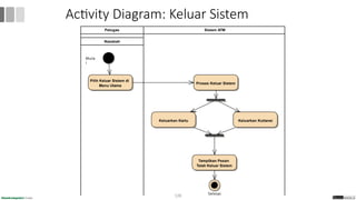 Activity Diagram: Keluar Sistem
Petugas Sistem ATM
Nasabah
Mula
i
Pilih Keluar Sistem di
Menu Utama
Proses Keluar Sistem
Keluarkan Kartu Keluarkan Kuitansi
Tampilkan Pesan
Telah Keluar Sistem
Selesai
128
 