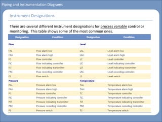 Course_ Basics of Instrumentation & Control.pdf