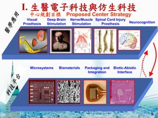 9
ҎĿ Proposed Center Strategy
Microsystems Biomaterials Packaging and
Integration
Biotic-Abiotic
Interface
Visual
Prosthesis
Deep Brain
Stimulation
Spinal Cord Injury
Prosthesis Neurocognition
Nerve/Muscle
Stimulation
I. tӿƼcƼ
 