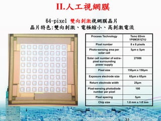64-pixel p̼ҕWĤƬ
Ƭɫ:p̼늘OsСߴ̼
Process Technology Tsmc 65nm
1P6M3X1Z1U
Pixel number 8 x 8 pixels
Photo-sensing area per
solar cell
5m x 5m
Solar cell number of extra-
pixel surrounding
power supply
27086
Pixel size 150m x 150m
Exposure electrode size 65m x 65m
Return electrode width 25m
Pixel-sensing photodiode
number per pixel
100
Pixel spacing 5m
Chip size 1.8 mm x 1.8 mm
II.˹ҕWĤ
 