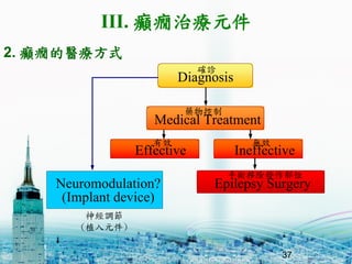 2. dBtʽ
Diagnosis
Medical Treatment
Effective Ineffective
Epilepsy SurgeryNeuromodulation?
(Implant device)
_\
ˎ
Ч oЧ
gƳlλ
{
(ֲԪ)
37
III. dBίԪ
 