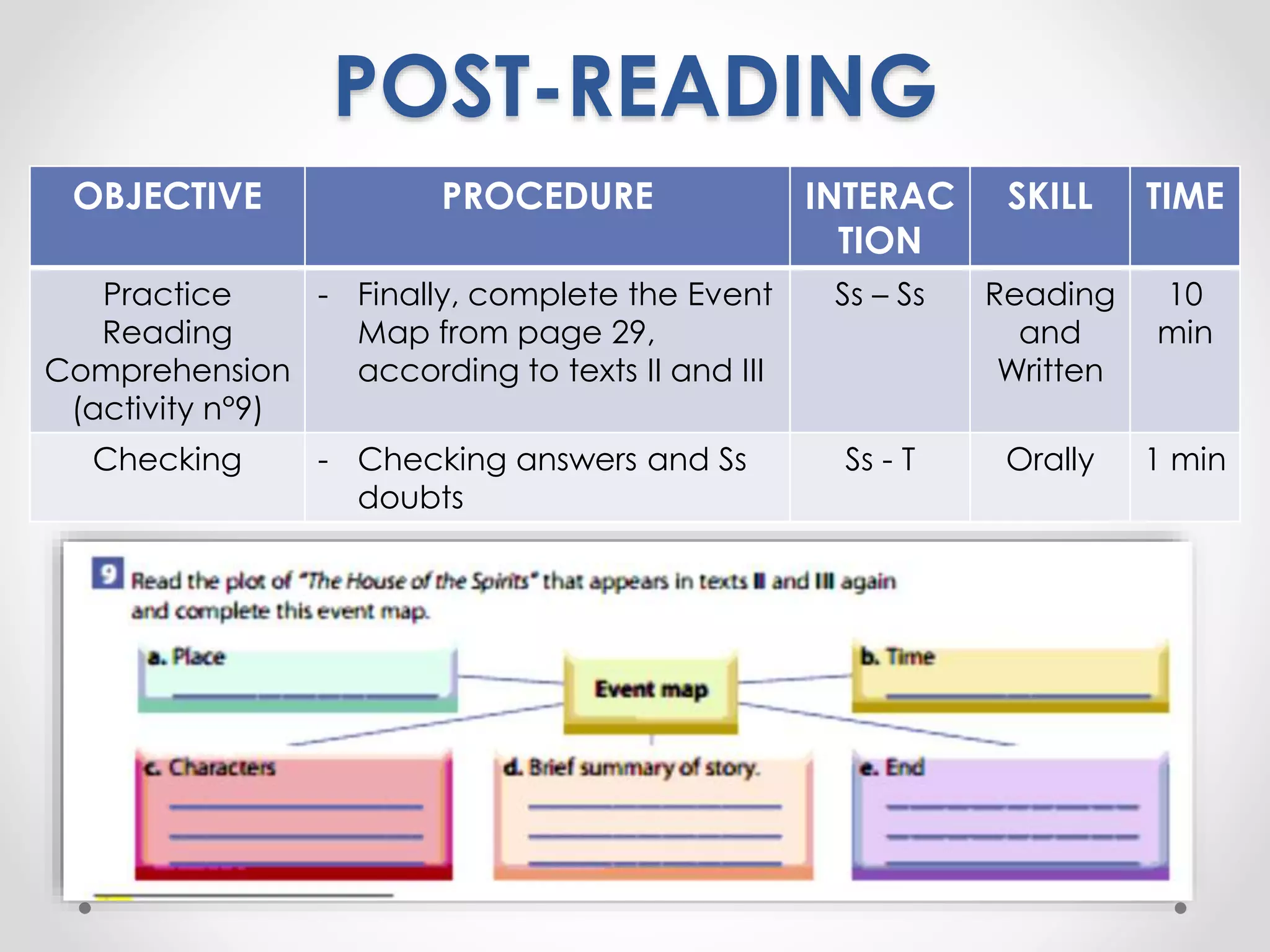 POST-READING 
OBJECTIVE PROCEDURE INTERAC 
TION 
SKILL TIME 
Practice 
Reading 
Comprehension 
(activity n°9) 
- Finally, complete the Event 
Map from page 29, 
according to texts II and III 
Ss – Ss Reading 
and 
Written 
10 
min 
Checking - Checking answers and Ss 
doubts 
Ss - T Orally 1 min 
 