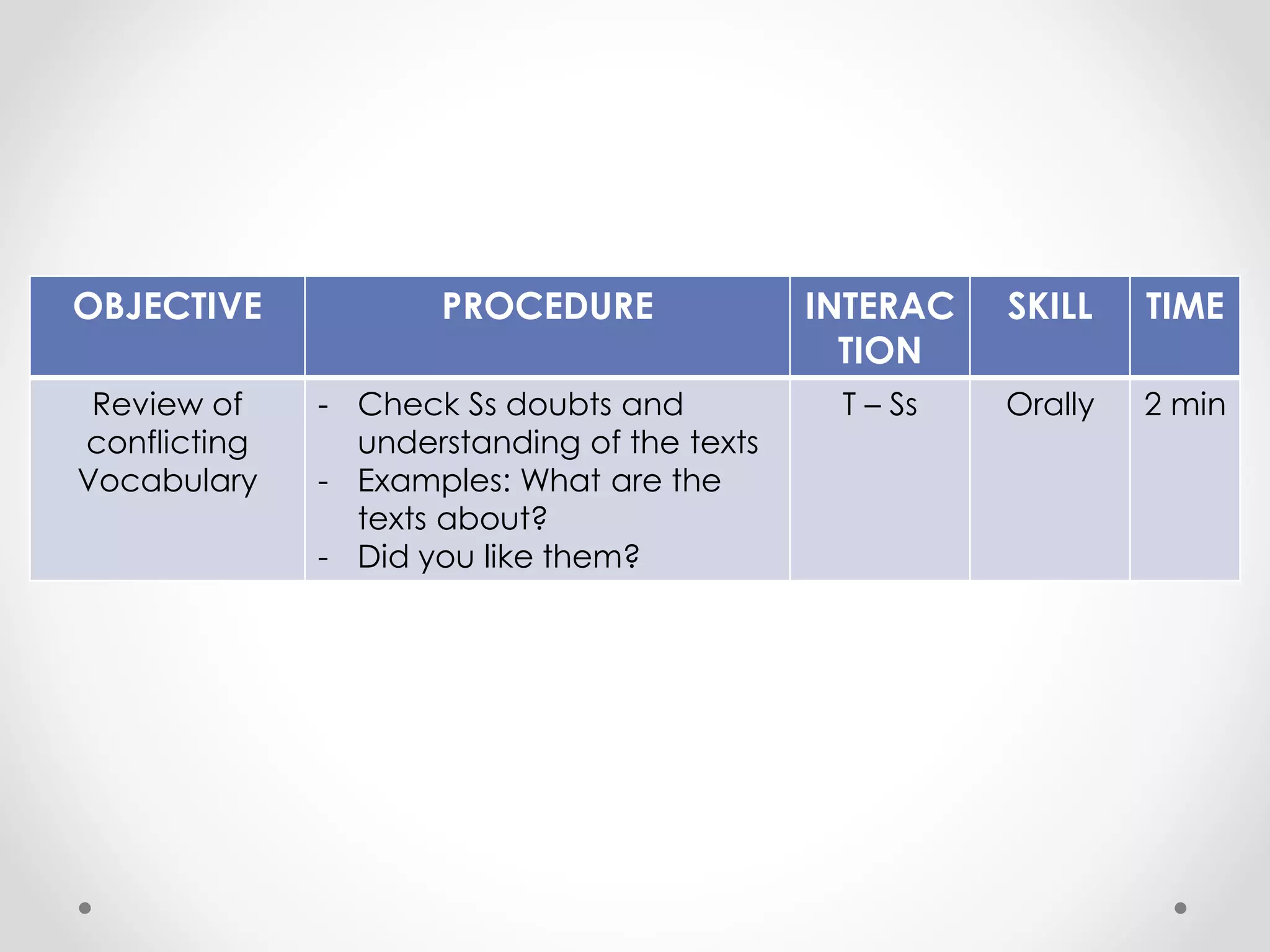 OBJECTIVE PROCEDURE INTERAC 
TION 
SKILL TIME 
Review of 
conflicting 
Vocabulary 
- Check Ss doubts and 
understanding of the texts 
- Examples: What are the 
texts about? 
- Did you like them? 
T – Ss Orally 2 min 
