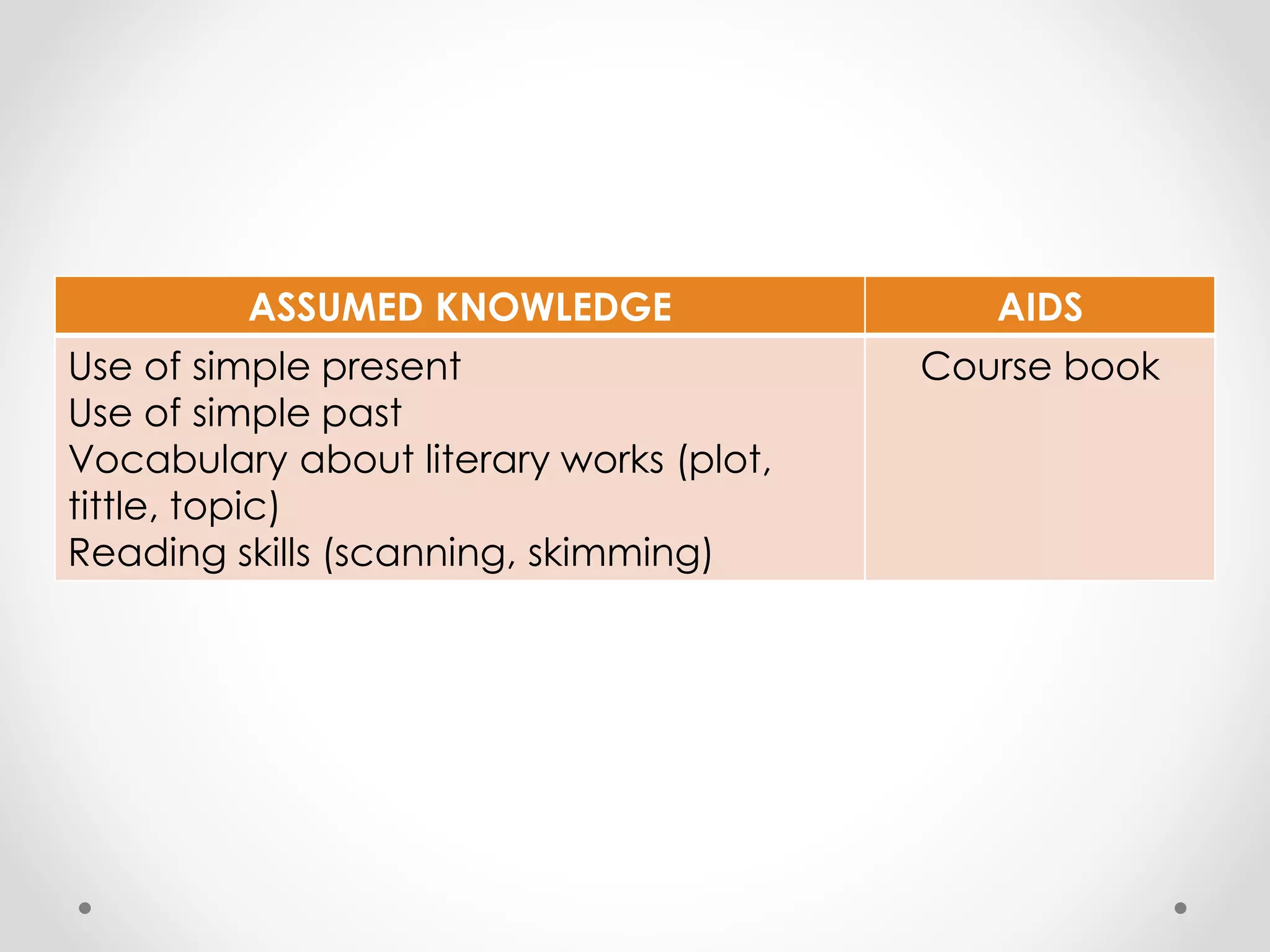 ASSUMED KNOWLEDGE AIDS 
Use of simple present 
Use of simple past 
Vocabulary about literary works (plot, 
tittle, topic) 
Reading skills (scanning, skimming) 
Course book 
 
