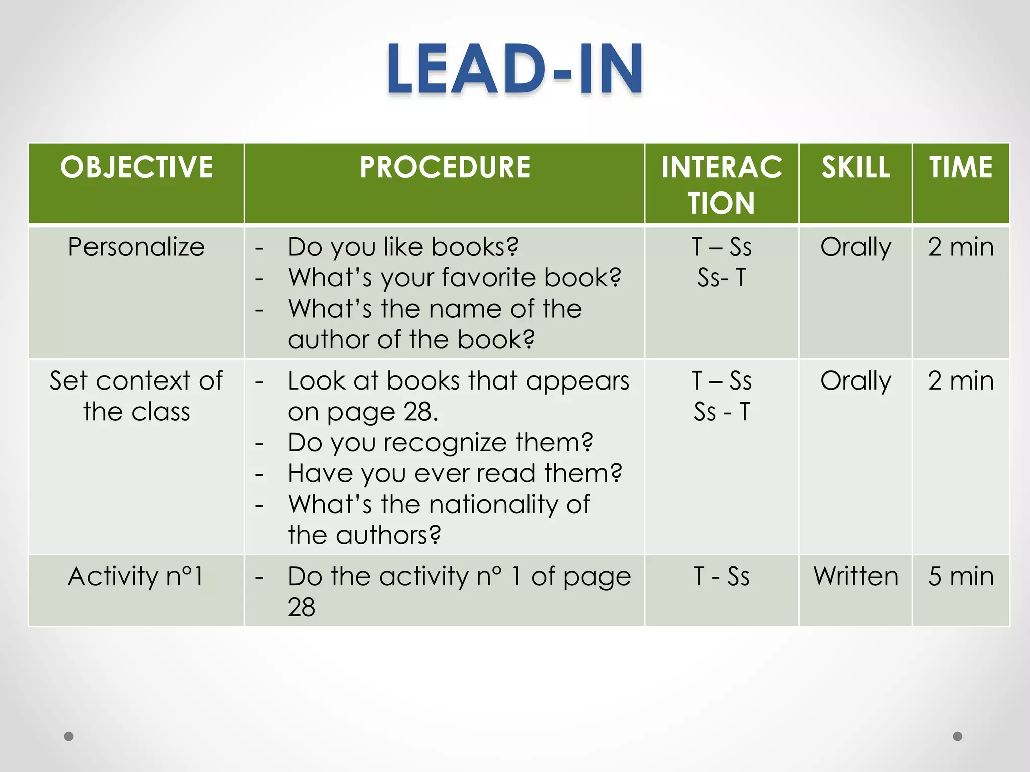 LEAD-IN 
OBJECTIVE PROCEDURE INTERAC 
TION 
SKILL TIME 
Personalize - Do you like books? 
- What’s your favorite book? 
- What’s the name of the 
author of the book? 
T – Ss 
Ss- T 
Orally 2 min 
Set context of 
the class 
- Look at books that appears 
on page 28. 
- Do you recognize them? 
- Have you ever read them? 
- What’s the nationality of 
the authors? 
T – Ss 
Ss - T 
Orally 2 min 
Activity n°1 - Do the activity n° 1 of page 
28 
T - Ss Written 5 min 
 
