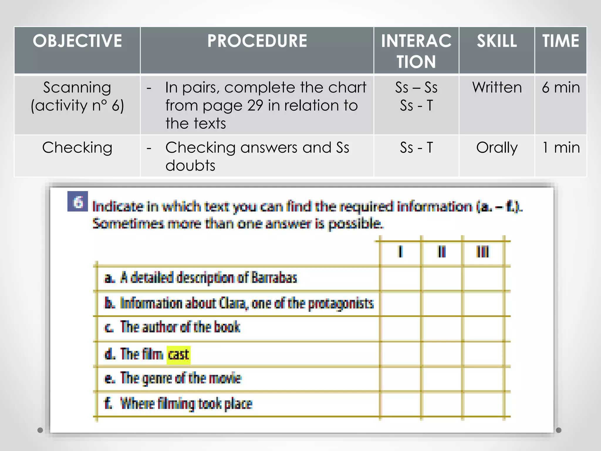 OBJECTIVE PROCEDURE INTERAC 
TION 
SKILL TIME 
Scanning 
(activity n° 6) 
- In pairs, complete the chart 
from page 29 in relation to 
the texts 
Ss – Ss 
Ss - T 
Written 6 min 
Checking - Checking answers and Ss 
doubts 
Ss - T Orally 1 min 
 