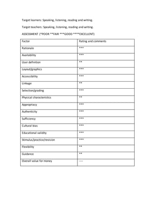 Target learners: Speaking, listening, reading and writing. 
Target teachers: Speaking, listening, reading and writing. 
ASSESSMENT (*POOR **FAIR ***GOOD ****EXCELLENT) 
Factor Rating and comments 
Rationale *** 
Availability *** 
User definition ** 
Layout/graphics *** 
Accessibility *** 
Linkage ** 
Selection/grading *** 
Physical characteristics ** 
Appropriacy *** 
Authenticity *** 
Sufficiency *** 
Cultural bias *** 
Educational validity *** 
Stimulus/practice/revision *** 
Flexibility ** 
Guidance ** 
Overall value for money ---- 
