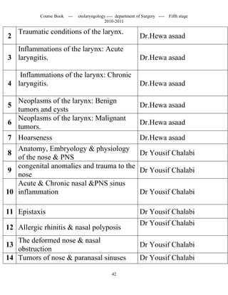 Course Book ---   otolaryngology ---- department of Surgery ----   Fifth stage
                                           2010-2011

     Traumatic conditions of the larynx.
2                                                             Dr.Hewa asaad
  Inflammations of the larynx: Acute
3 laryngitis.                                                 Dr.Hewa asaad

   Inflammations of the larynx: Chronic
4 laryngitis.                                                 Dr.Hewa asaad

     Neoplasms of the larynx: Benign
5                                                             Dr.Hewa asaad
     tumors and cysts
     Neoplasms of the larynx: Malignant
6                                                             Dr.Hewa asaad
     tumors.
7    Hoarseness                                               Dr.Hewa asaad
     Anatomy, Embryology & physiology
8                                                             Dr Yousif Chalabi
     of the nose & PNS
     congenital anomalies and trauma to the
9                                                             Dr Yousif Chalabi
     nose
     Acute & Chronic nasal &PNS sinus
10   inflammation                                             Dr Yousif Chalabi

11 Epistaxis                                                  Dr Yousif Chalabi
                                                              Dr Yousif Chalabi
12 Allergic rhinitis & nasal polyposis
   The deformed nose & nasal
13                                                            Dr Yousif Chalabi
   obstruction
14 Tumors of nose & paranasal sinuses                         Dr Yousif Chalabi

                                               42
 
